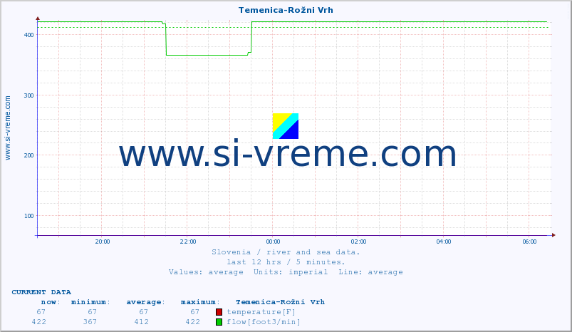  :: Temenica-Rožni Vrh :: temperature | flow | height :: last day / 5 minutes.