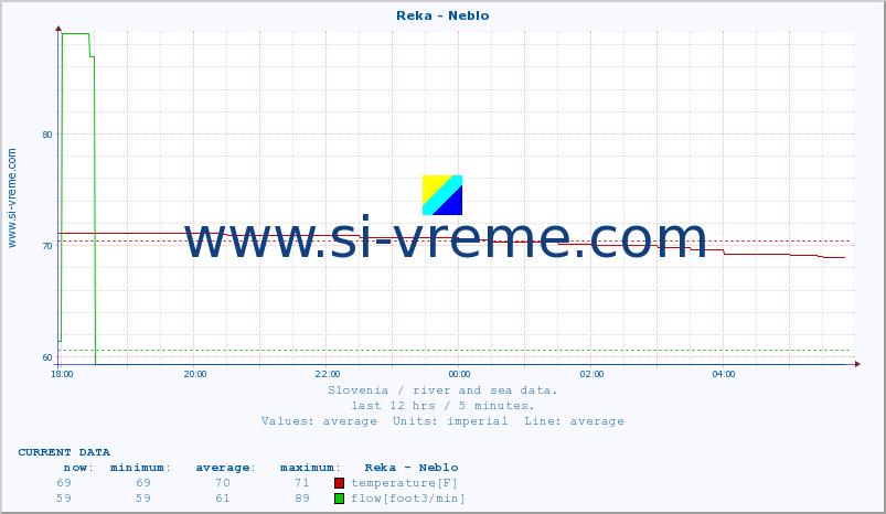  :: Reka - Neblo :: temperature | flow | height :: last day / 5 minutes.