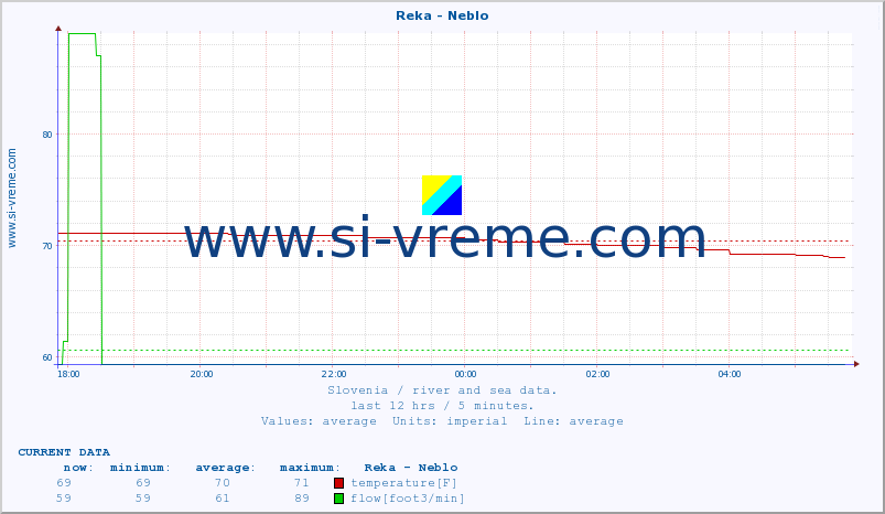  :: Reka - Neblo :: temperature | flow | height :: last day / 5 minutes.