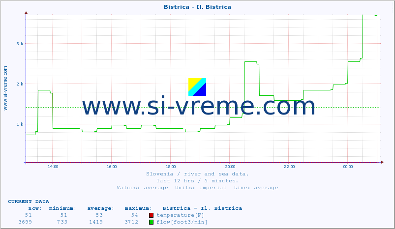  :: Bistrica - Il. Bistrica :: temperature | flow | height :: last day / 5 minutes.