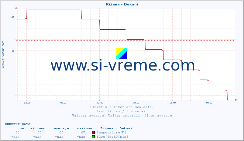  :: Rižana - Dekani :: temperature | flow | height :: last day / 5 minutes.