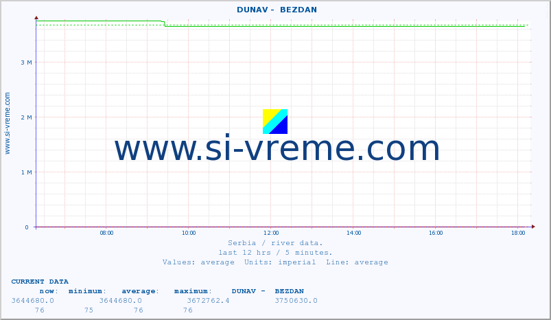  ::  DUNAV -  BEZDAN :: height |  |  :: last day / 5 minutes.