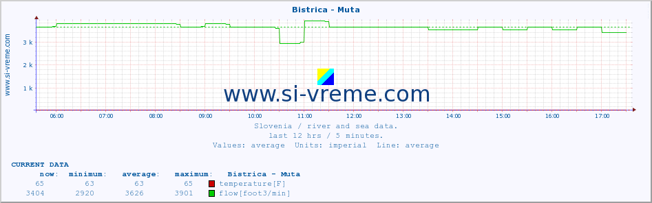  :: Bistrica - Muta :: temperature | flow | height :: last day / 5 minutes.