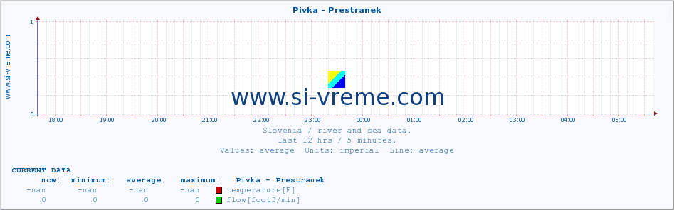  :: Pivka - Prestranek :: temperature | flow | height :: last day / 5 minutes.