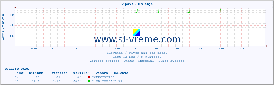  :: Vipava - Dolenje :: temperature | flow | height :: last day / 5 minutes.