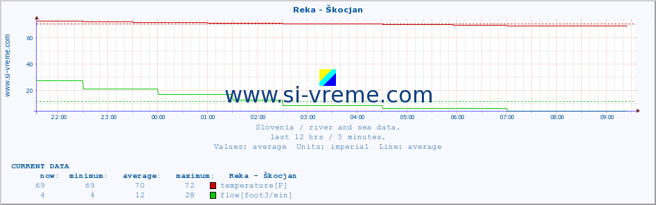  :: Reka - Škocjan :: temperature | flow | height :: last day / 5 minutes.