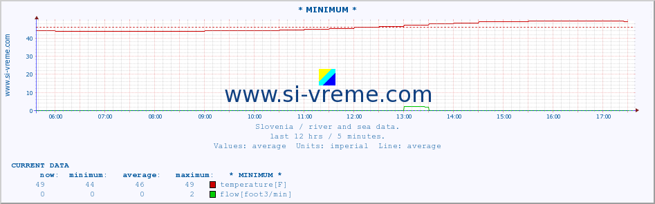  :: * MINIMUM* :: temperature | flow | height :: last day / 5 minutes.