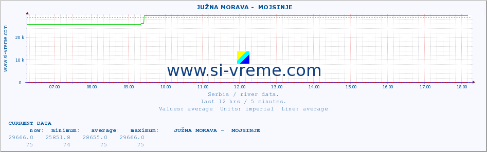  ::  JUŽNA MORAVA -  MOJSINJE :: height |  |  :: last day / 5 minutes.