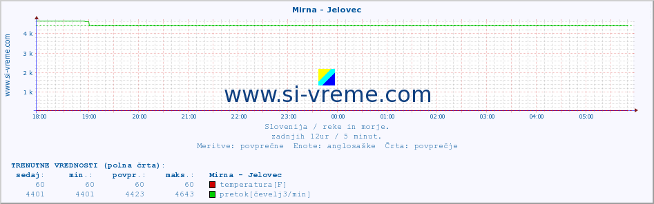 POVPREČJE :: Mirna - Jelovec :: temperatura | pretok | višina :: zadnji dan / 5 minut.