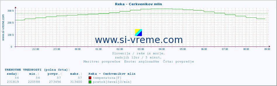 POVPREČJE :: Reka - Cerkvenikov mlin :: temperatura | pretok | višina :: zadnji dan / 5 minut.