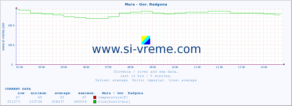  :: Mura - Gor. Radgona :: temperature | flow | height :: last day / 5 minutes.