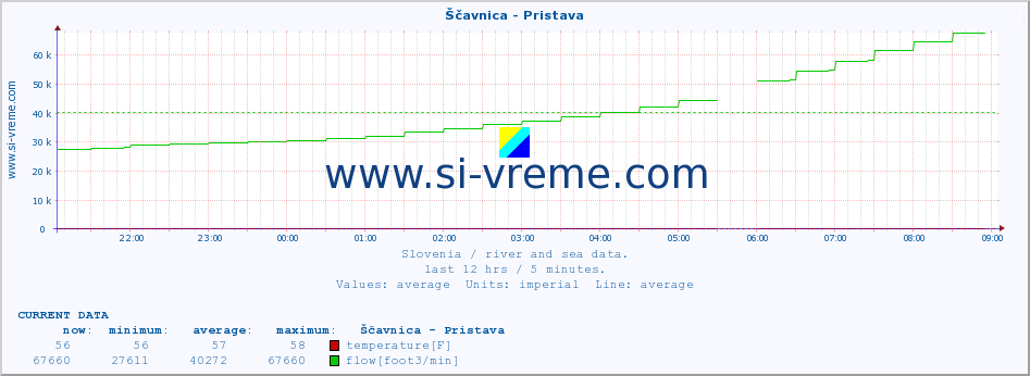  :: Ščavnica - Pristava :: temperature | flow | height :: last day / 5 minutes.