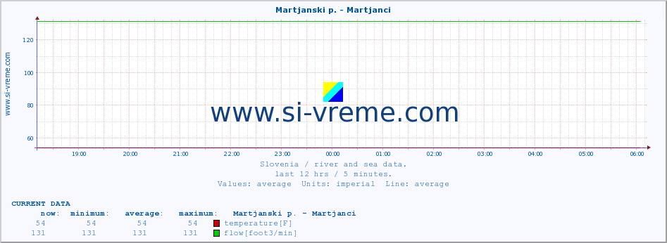  :: Martjanski p. - Martjanci :: temperature | flow | height :: last day / 5 minutes.