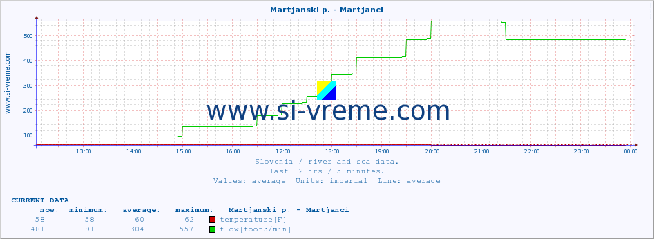  :: Martjanski p. - Martjanci :: temperature | flow | height :: last day / 5 minutes.