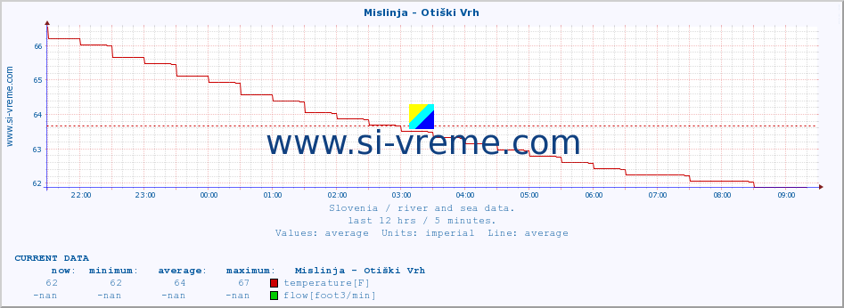  :: Mislinja - Otiški Vrh :: temperature | flow | height :: last day / 5 minutes.