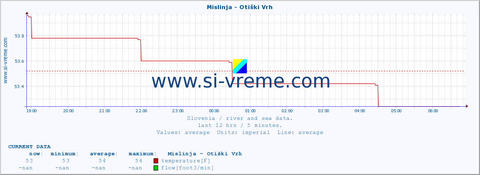  :: Mislinja - Otiški Vrh :: temperature | flow | height :: last day / 5 minutes.