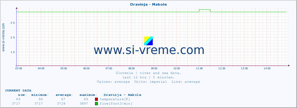  :: Dravinja - Makole :: temperature | flow | height :: last day / 5 minutes.