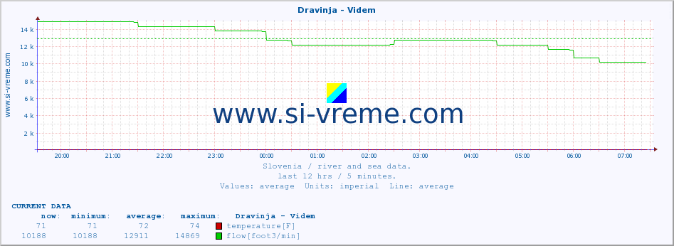  :: Dravinja - Videm :: temperature | flow | height :: last day / 5 minutes.