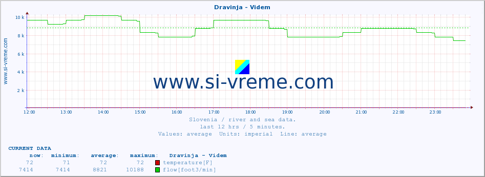  :: Dravinja - Videm :: temperature | flow | height :: last day / 5 minutes.