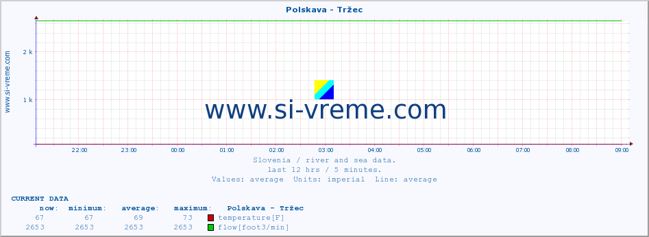  :: Polskava - Tržec :: temperature | flow | height :: last day / 5 minutes.