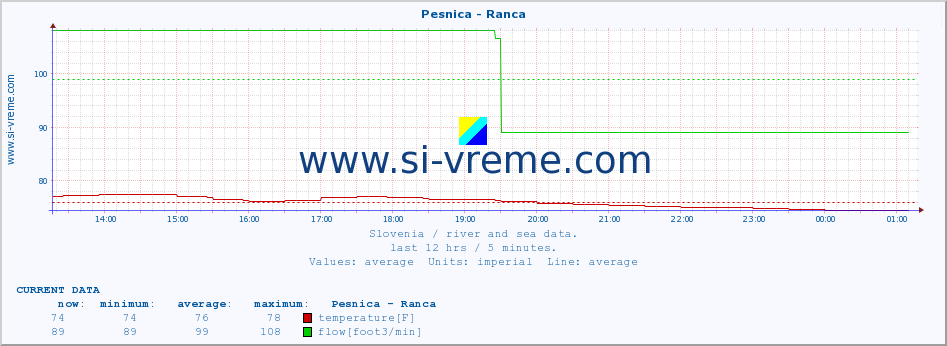  :: Pesnica - Ranca :: temperature | flow | height :: last day / 5 minutes.