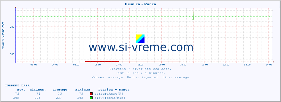  :: Pesnica - Ranca :: temperature | flow | height :: last day / 5 minutes.