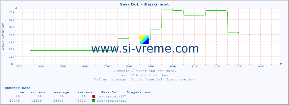  :: Sava Dol. - Blejski most :: temperature | flow | height :: last day / 5 minutes.