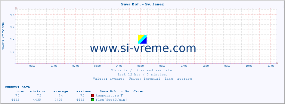  :: Sava Boh. - Sv. Janez :: temperature | flow | height :: last day / 5 minutes.