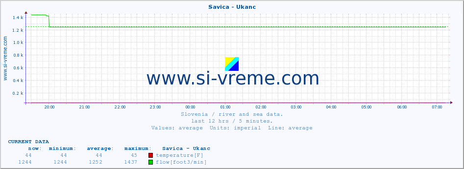  :: Savica - Ukanc :: temperature | flow | height :: last day / 5 minutes.