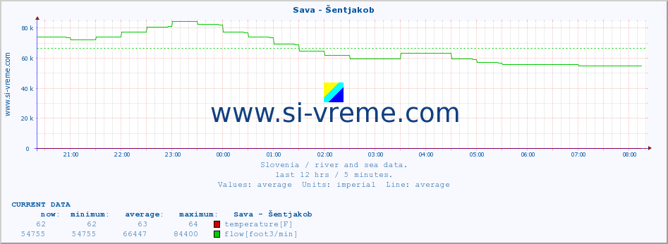  :: Sava - Šentjakob :: temperature | flow | height :: last day / 5 minutes.