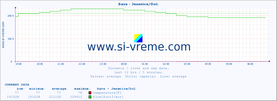  :: Sava - Jesenice/Dol. :: temperature | flow | height :: last day / 5 minutes.