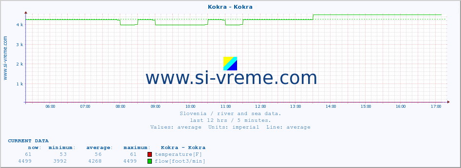  :: Kokra - Kokra :: temperature | flow | height :: last day / 5 minutes.