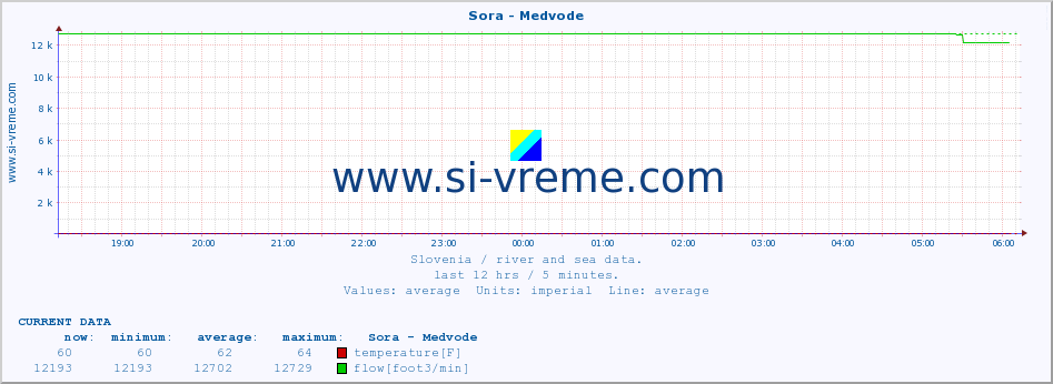  :: Sora - Medvode :: temperature | flow | height :: last day / 5 minutes.