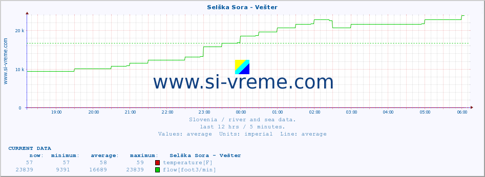  :: Selška Sora - Vešter :: temperature | flow | height :: last day / 5 minutes.