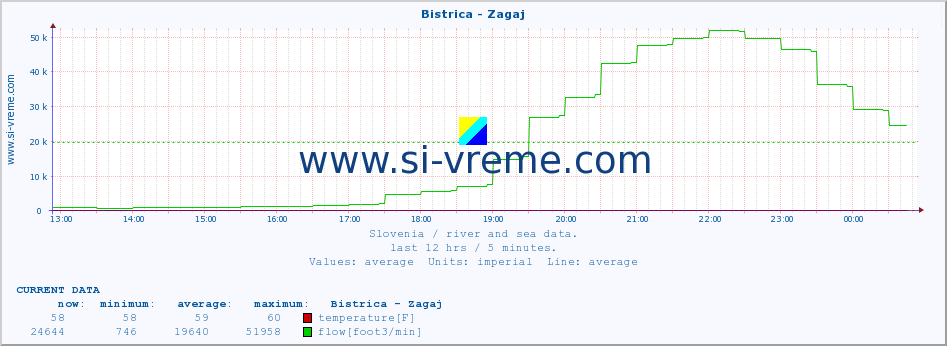  :: Bistrica - Zagaj :: temperature | flow | height :: last day / 5 minutes.