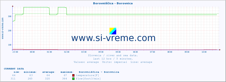  :: Borovniščica - Borovnica :: temperature | flow | height :: last day / 5 minutes.