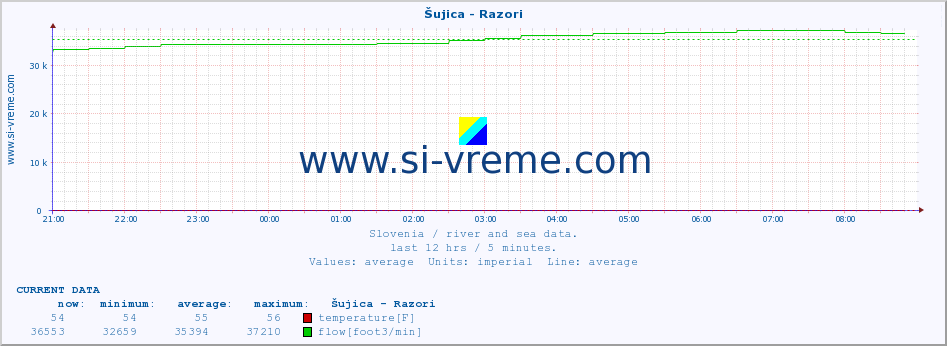  :: Šujica - Razori :: temperature | flow | height :: last day / 5 minutes.