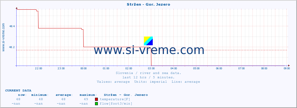  :: Stržen - Gor. Jezero :: temperature | flow | height :: last day / 5 minutes.