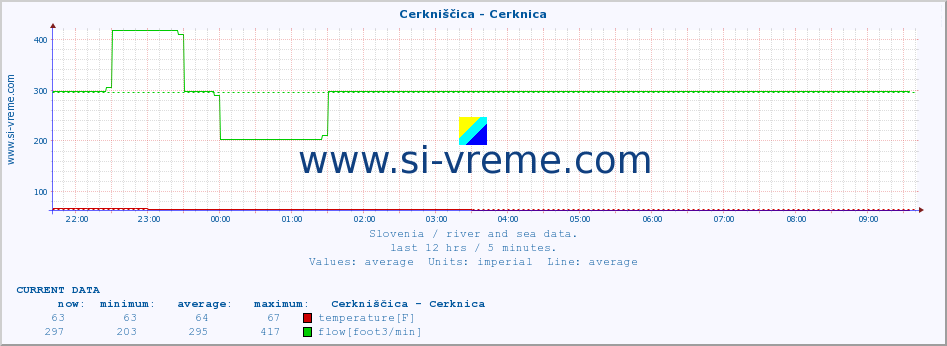  :: Cerkniščica - Cerknica :: temperature | flow | height :: last day / 5 minutes.