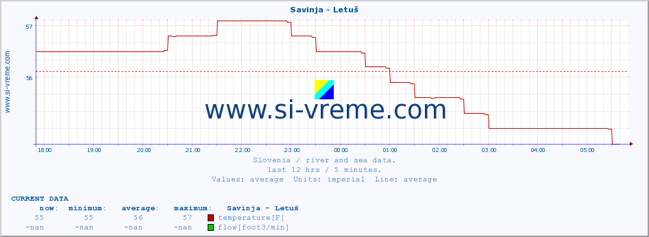  :: Savinja - Letuš :: temperature | flow | height :: last day / 5 minutes.