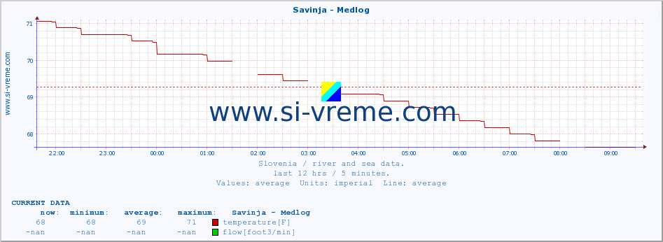  :: Savinja - Medlog :: temperature | flow | height :: last day / 5 minutes.