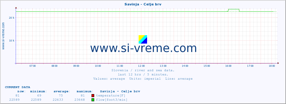  :: Savinja - Celje brv :: temperature | flow | height :: last day / 5 minutes.