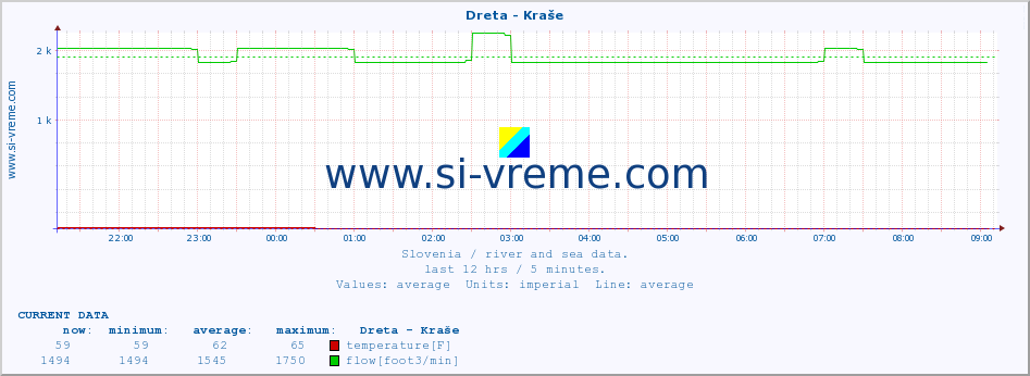  :: Dreta - Kraše :: temperature | flow | height :: last day / 5 minutes.