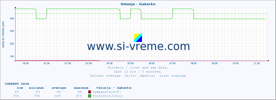  :: Velunja - Gaberke :: temperature | flow | height :: last day / 5 minutes.