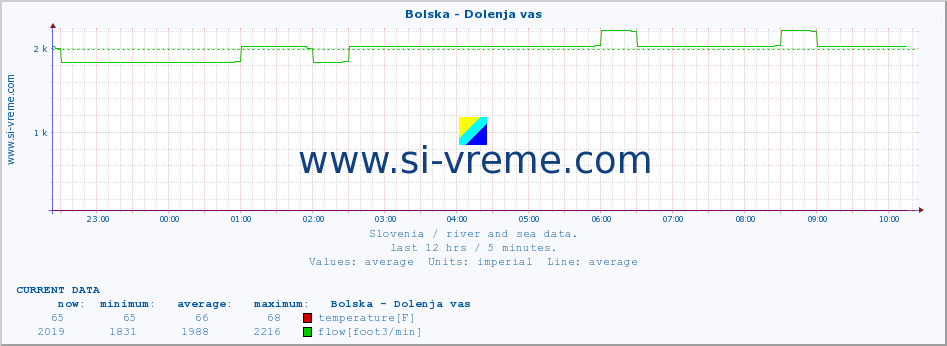  :: Bolska - Dolenja vas :: temperature | flow | height :: last day / 5 minutes.