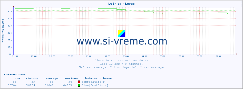  :: Ložnica - Levec :: temperature | flow | height :: last day / 5 minutes.