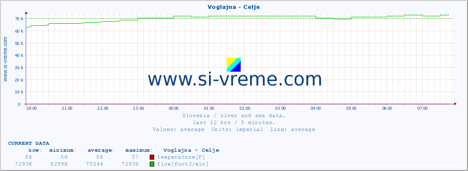  :: Voglajna - Celje :: temperature | flow | height :: last day / 5 minutes.