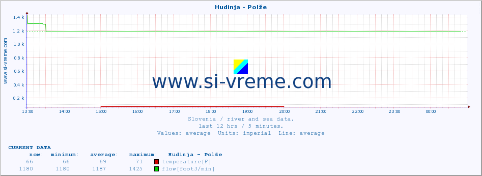  :: Hudinja - Polže :: temperature | flow | height :: last day / 5 minutes.