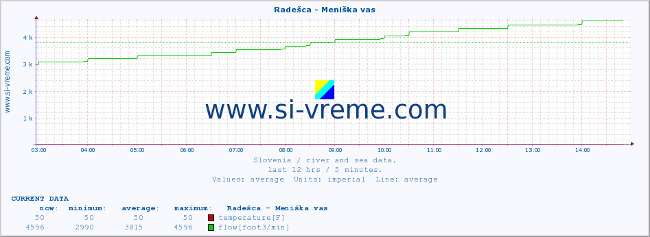  :: Radešca - Meniška vas :: temperature | flow | height :: last day / 5 minutes.