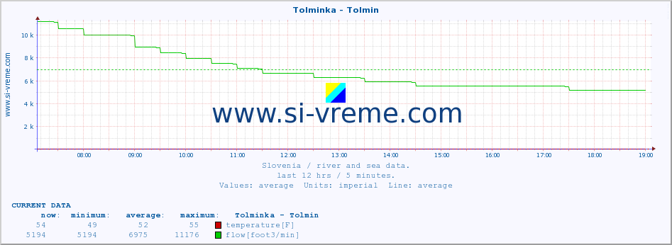  :: Tolminka - Tolmin :: temperature | flow | height :: last day / 5 minutes.